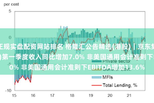 正规实盘配资网站排名 格隆汇公告精选(港股)︱京东集团-SW(09618.HK)第一季度收入同比增加7.0% 非美国通用会计准则下EBITDA增加13.6%