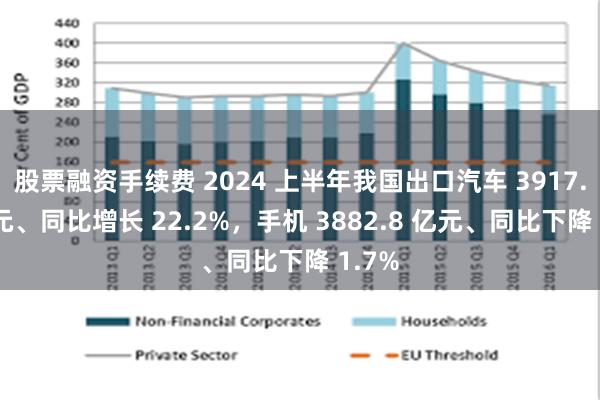 股票融资手续费 2024 上半年我国出口汽车 3917.6 亿元、同比增长 22.2%，手机 3882.8 亿元、同比下降 1.7%