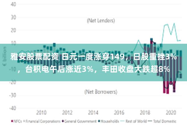 雅安股票配资 日元一度涨穿149，日股重挫3%，台积电午后涨近3%，丰田收盘大跌超8%