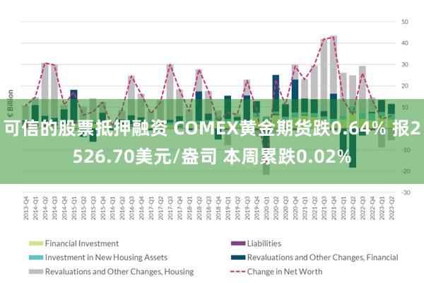 可信的股票抵押融资 COMEX黄金期货跌0.64% 报2526.70美元/盎司 本周累跌0.02%