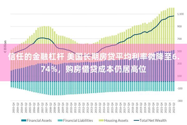 信任的金融杠杆 美国长期房贷平均利率微降至6.74%,购房借贷成本仍居高位